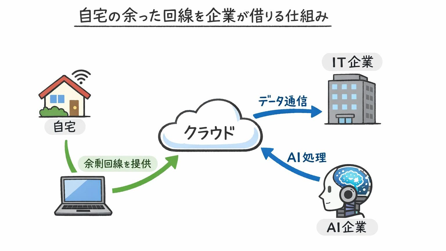 未使用のインターネット帯域を企業へ提供して報酬を得るDePINの仕組み図解